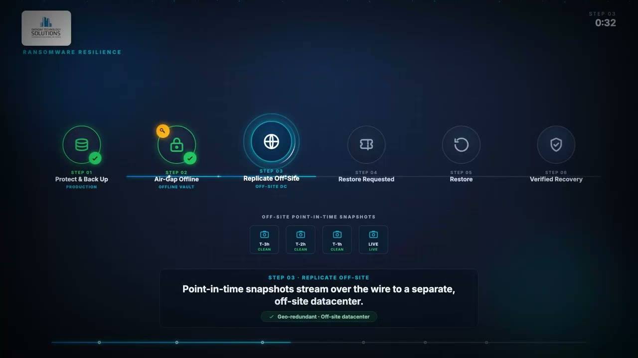 Ransomware Resilience